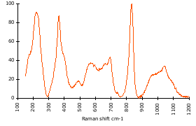 Raman Spectrum of Schrol (57)